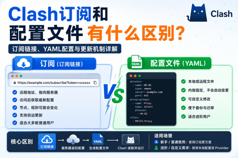 Clash订阅和配置文件有什么区别？订阅链接、YAML配置文件与更新机制对比