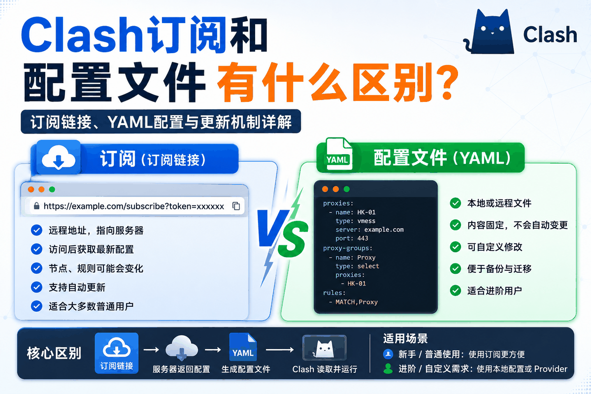 Clash订阅和配置文件有什么区别？订阅链接、YAML配置文件与更新机制对比